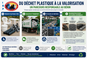Parcours de tri et de valorisation des déchets plastiques au Bénin